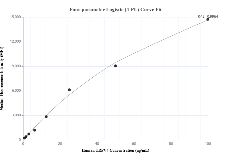 Cytometric bead array standard curve of MP01010-1